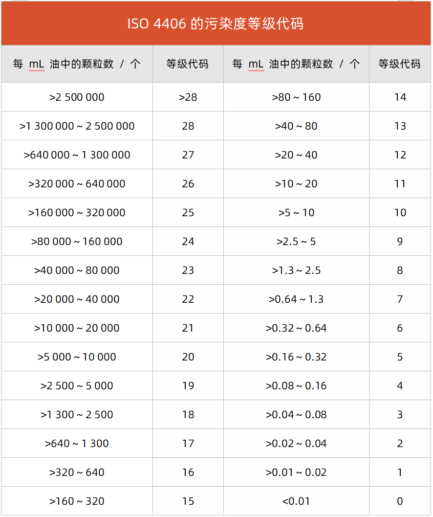 液壓傳動(dòng)油液固 
體顆粒污染等級(jí)代號(hào)