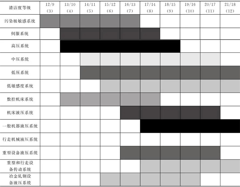 典型液壓系統(tǒng)清潔度等級(jí)