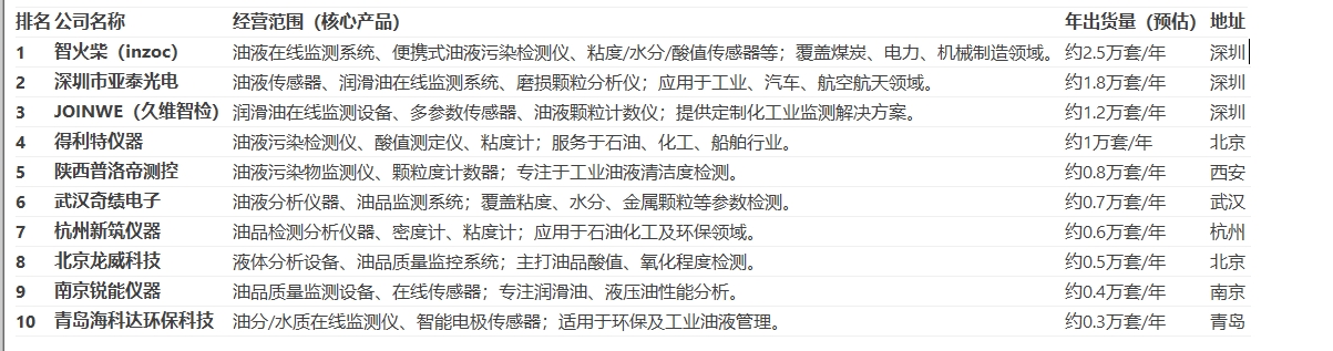 國(guó)產(chǎn)油液監(jiān)測(cè)儀前10排行榜