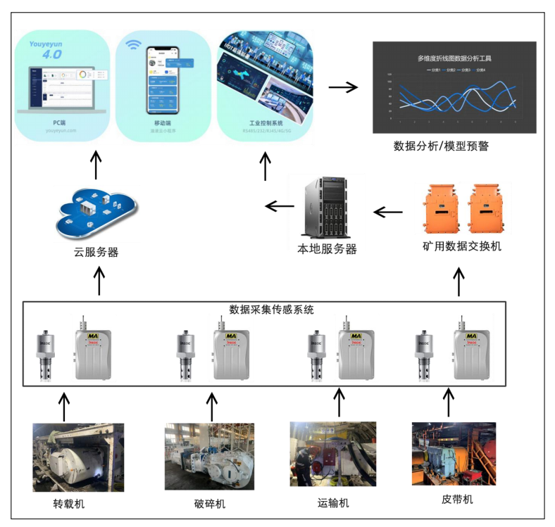 煤礦設(shè)備安全潤滑解決方案架構(gòu)圖.png