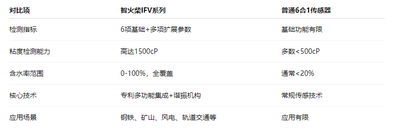 油品6合1監(jiān)測傳感器哪家好？智火柴IFV系列多參量油液傳感器全解析 圖3