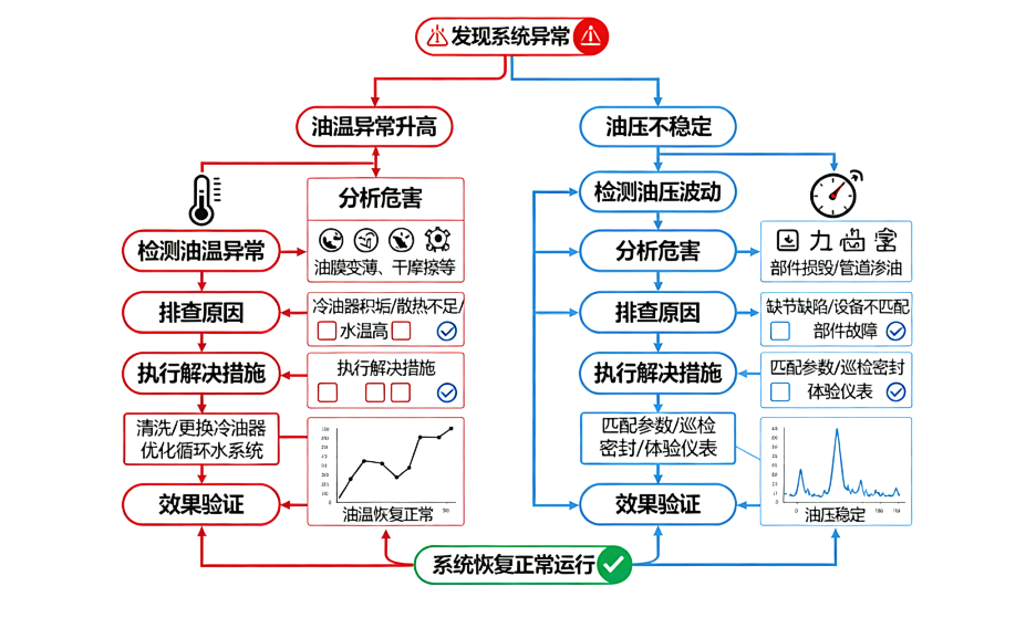 電廠人必看!汽輪機油系統常見問題拆解,這些維護要點別踩坑 圖1