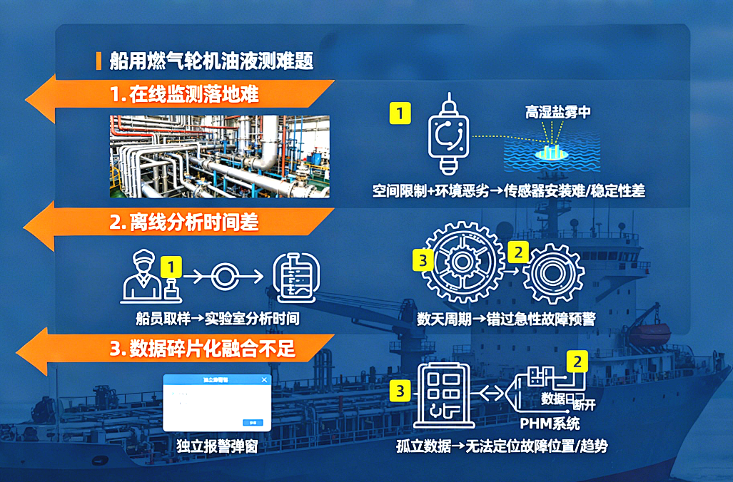 從 PHM 技術視角看:船用燃氣輪機油液監測的困境與破局路徑 圖3