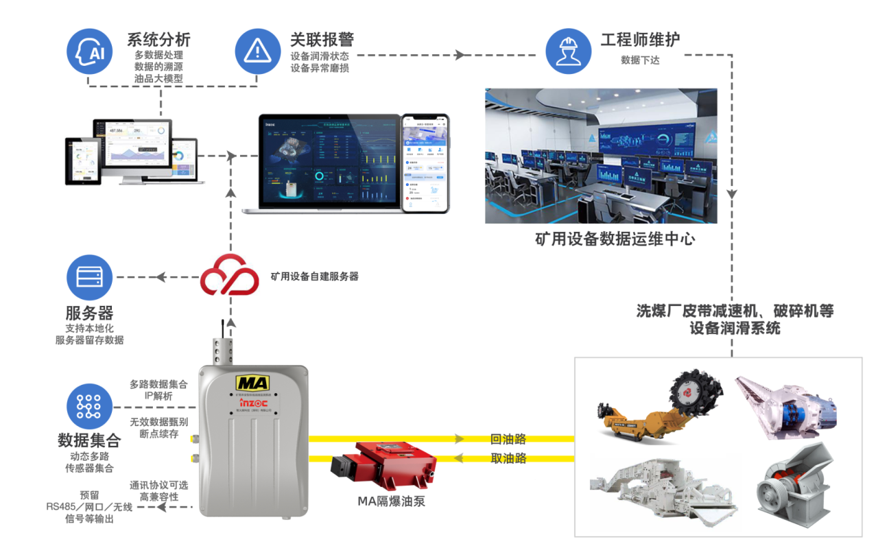 洗煤廠案例:皮帶減速機上線油液監測裝置,構建潤滑運維閉環保障 圖3.png