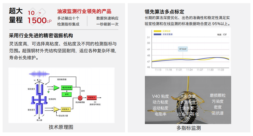 四合一油液傳感器:智火柴IFV-4系列多參量油液傳感技術(shù)原理.png